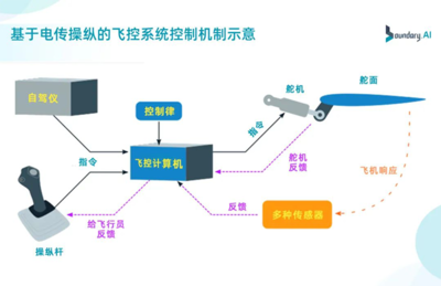 飞控系统的“前世今生” 自动控制技术研究